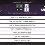 Daria Snigur 0 - 2 Mirra Andreeva: resumen y estadísticas del partido de China Open (WTA)