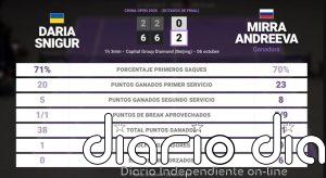 Daria Snigur 0 - 2 Mirra Andreeva: resumen y estadísticas del partido de China Open (WTA)