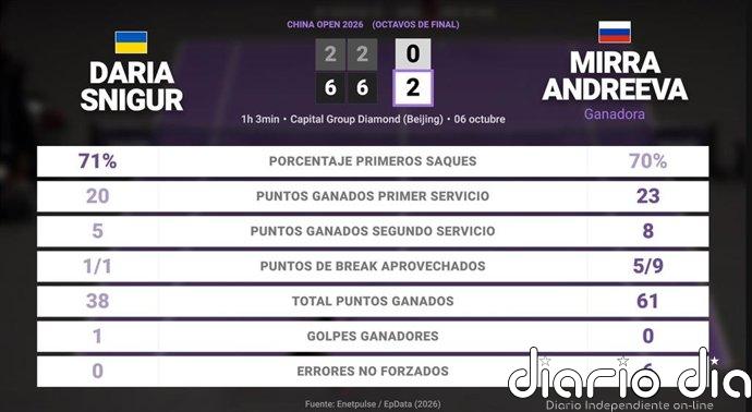 Daria Snigur 0 - 2 Mirra Andreeva: resumen y estadísticas del partido de China Open (WTA)