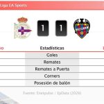 Deportivo 1 - 1 Levante | Resumen, goles y resultado del partido de hoy
