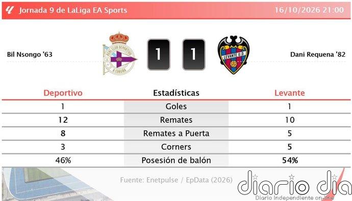 Deportivo 1 - 1 Levante | Resumen, goles y resultado del partido de hoy
