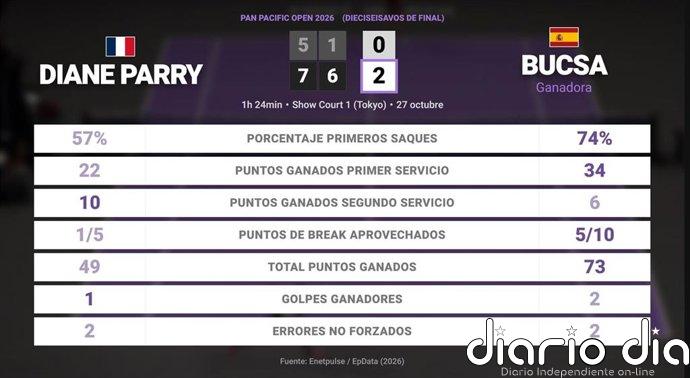 Diane Parry 0 - 2 Cristina Bucsa: resumen y estadísticas del partido de Pan Pacific Open (WTA)
