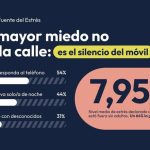El 60% de padres considera que sus hijos viven más expuestos a riesgos: bullying y ciberacoso los mayores temores