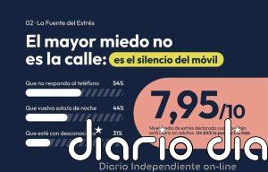 El 60% de padres considera que sus hijos viven más expuestos a riesgos: bullying y ciberacoso los mayores temores
