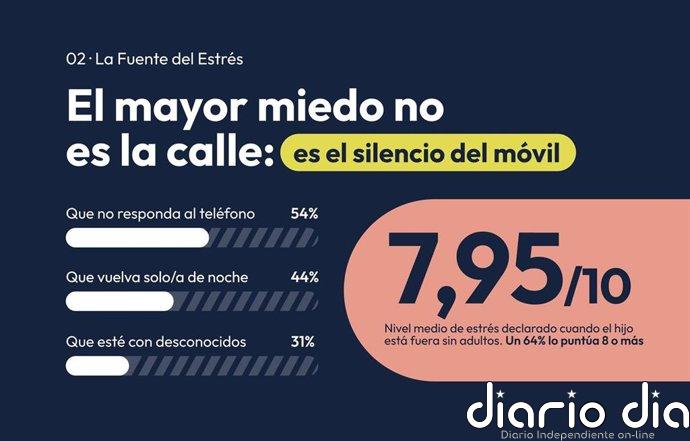 El 60% de padres considera que sus hijos viven más expuestos a riesgos: bullying y ciberacoso los mayores temores