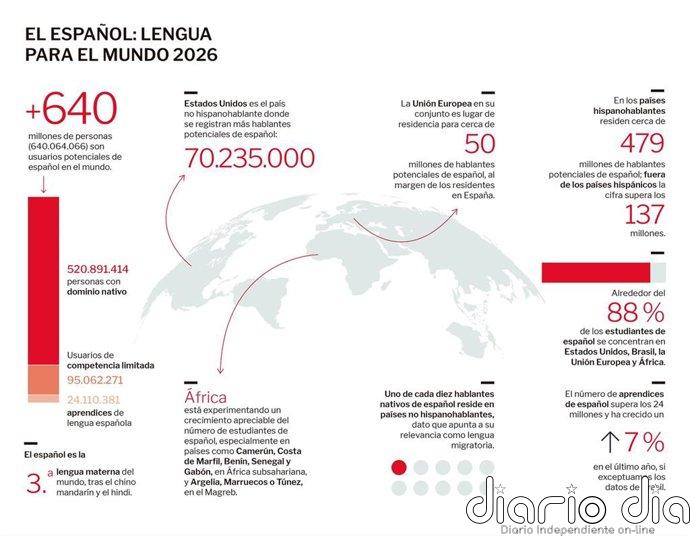 El español crece 10 millones de hablantes en un año, un 1,5% más, con un aumento del 12% de las matrículas en China