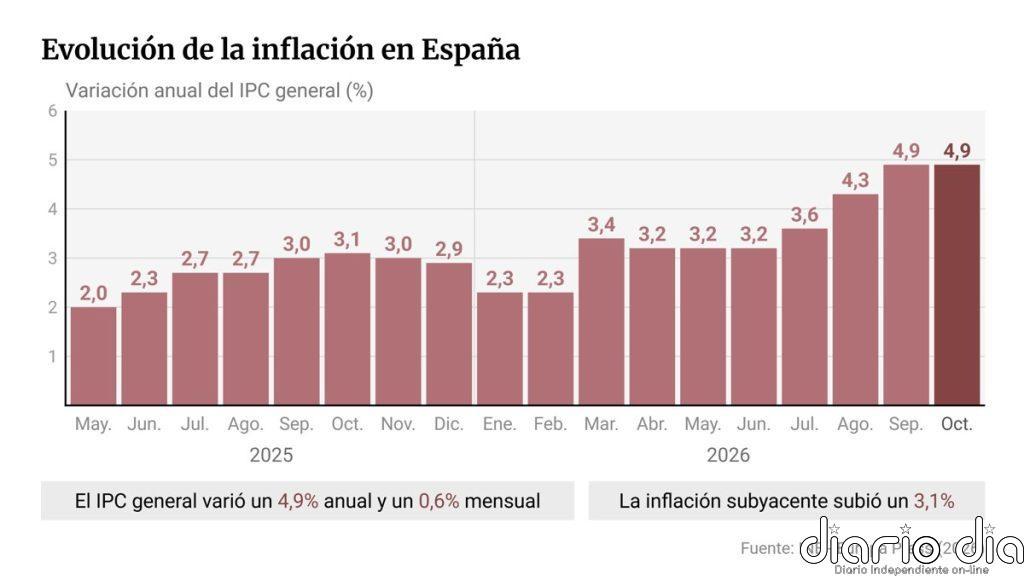 El IPC se mantiene en el 4,9% en octubre pese al abaratamiento de las gasolinas