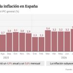 El IPC se mantiene en el 4,9% en octubre pese al abaratamiento de las gasolinas
