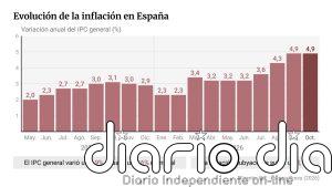 El IPC se mantiene en el 4,9% en octubre pese al abaratamiento de las gasolinas