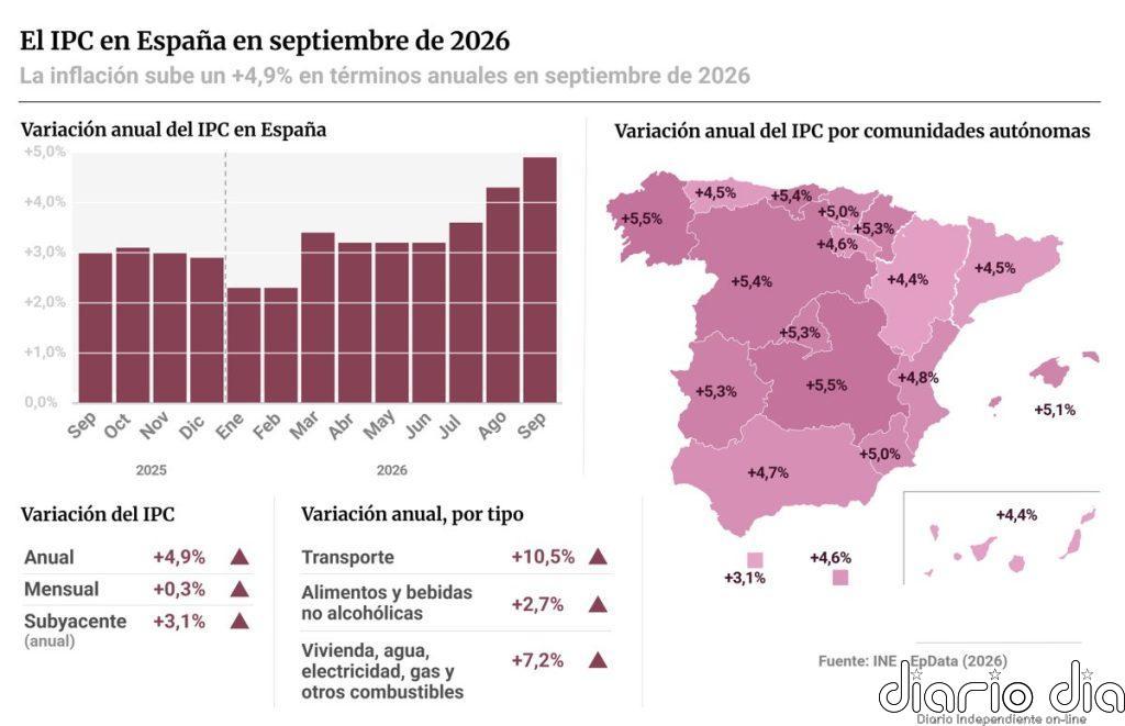 El IPC sube al 4,9% en septiembre y el descuento al combustible seguirá en 20 céntimos en noviembre