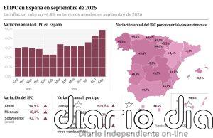 El IPC sube al 4,9% en septiembre y el descuento al combustible seguirá en 20 céntimos en noviembre