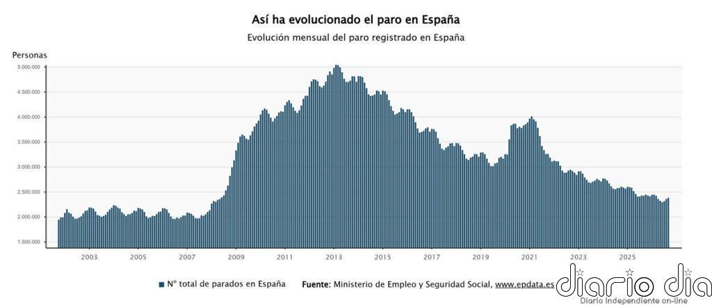 El paro sube en 23.587 personas en septiembre, hasta casi 2,38 millones, mínimo en este mes desde 2007