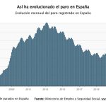 El paro sube en 23.587 personas en septiembre, hasta casi 2,38 millones, mínimo en este mes desde 2007