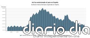 El paro sube en 23.587 personas en septiembre, hasta casi 2,38 millones, mínimo en este mes desde 2007