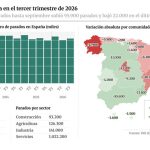El paro sube en 95.900 personas en verano y el empleo marca nuevo récord de 22,8 millones de ocupados