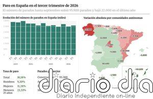 El paro sube en 95.900 personas en verano y el empleo marca nuevo récord de 22,8 millones de ocupados