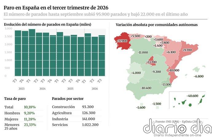 El paro sube en 95.900 personas en verano y el empleo marca nuevo récord de 22,8 millones de ocupados