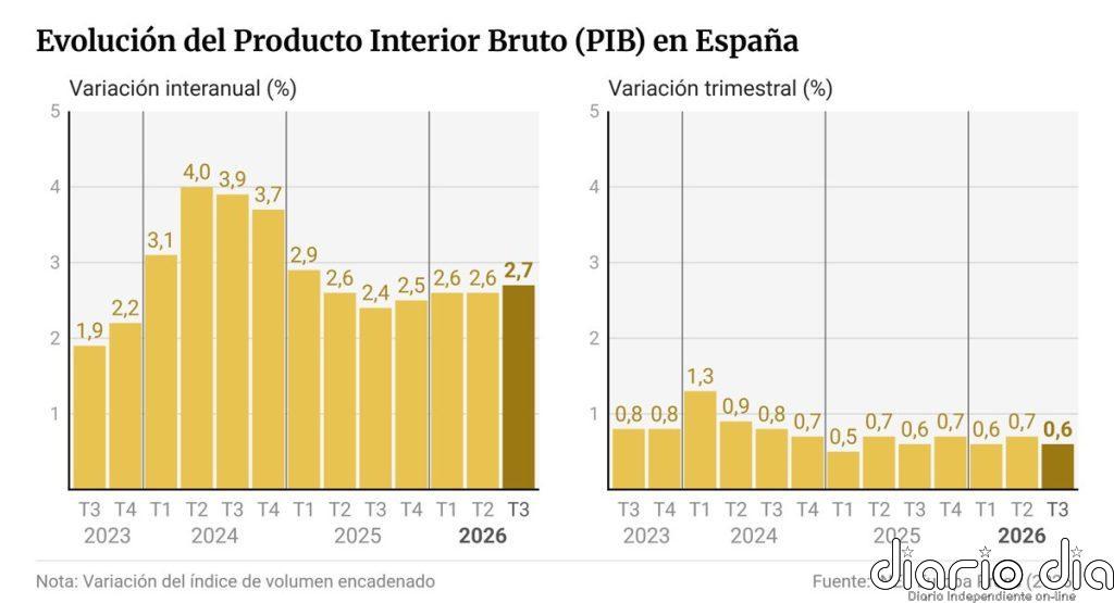 El PIB creció un 0,6% en los meses de verano, una décima menos, pero acelera su avance interanual al 2,7%