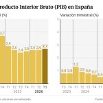 El PIB creció un 0,6% en los meses de verano, una décima menos, pero acelera su avance interanual al 2,7%