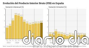 El PIB creció un 0,6% en verano, una décima menos, pero acelera su avance interanual al 2,7%