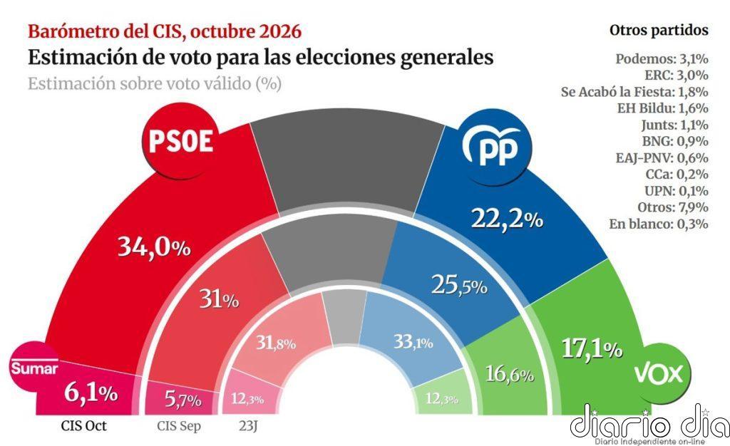 El PSOE sube 3 puntos en el CIS tras el desahucio de Maricarmen y mantiene casi 12 puntos sobre el PP, que cae