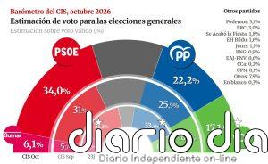 El PSOE sube 3 puntos en el CIS tras el desahucio de Maricarmen y mantiene casi 12 puntos sobre el PP, que cae