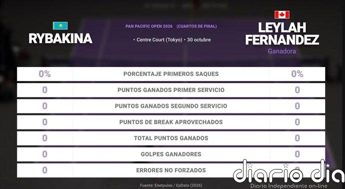 Elena Rybakina 0 - 0 Leylah Fernandez: resumen y estadísticas del partido de Pan Pacific Open (WTA)