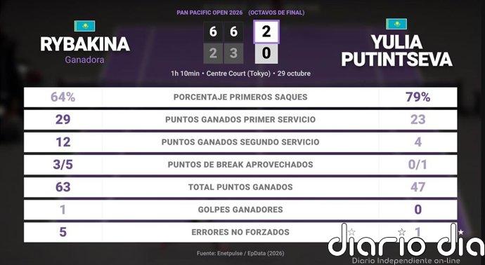 Elena Rybakina 2 - 0 Yulia Putintseva: resumen y estadísticas del partido de Pan Pacific Open (WTA)