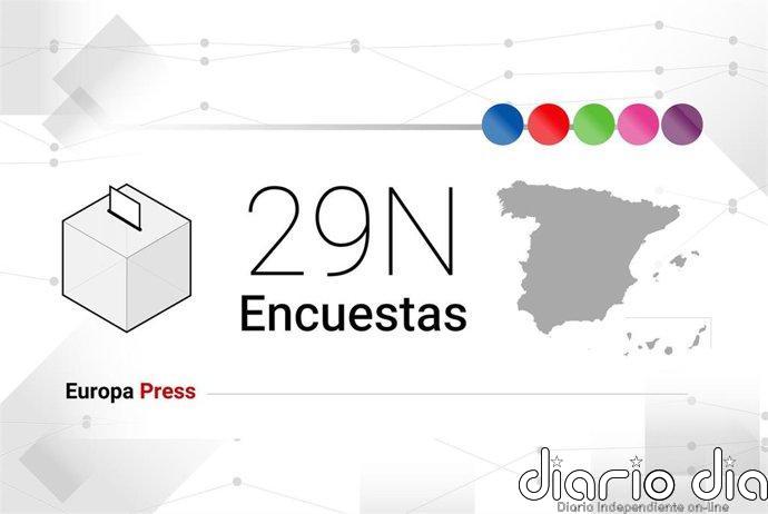 Encuestas de las elecciones generales 2026: así está la intención de voto para el 29 de noviembre