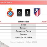 Espanyol 0 - 1 Atlético de Madrid | Resumen, goles y resultado del partido de hoy