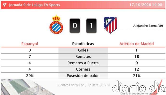 Espanyol 0 - 1 Atlético de Madrid | Resumen, goles y resultado del partido de hoy