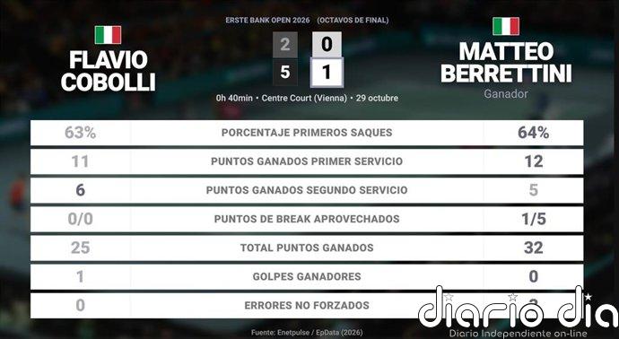Flavio Cobolli 0 - 0 Matteo Berrettini: resumen y estadísticas del partido de Erste Bank Open (ATP)