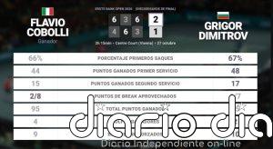 Flavio Cobolli 2 - 1 Grigor Dimitrov: resumen y estadísticas del partido de Erste Bank Open (ATP)