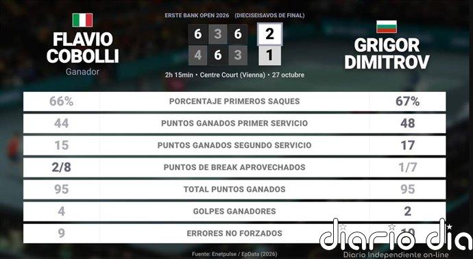 Flavio Cobolli 2 - 1 Grigor Dimitrov: resumen y estadísticas del partido de Erste Bank Open (ATP)
