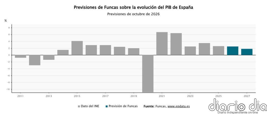 Funcas mantiene en 2,5% y 1,8% su previsión de PIB en 2026 y 2027, pero alerta de la escalada de precios