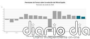 Funcas mantiene en 2,5% y 1,8% su previsión de PIB en 2026 y 2027, pero alerta de la escalada de precios