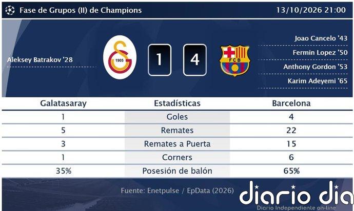Galatasaray 1 - 4 Barcelona | Resumen, goles y resultado del partido de hoy