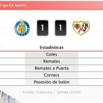 Getafe 1 - 1 Rayo | Resumen, goles y resultado del partido de hoy