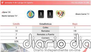 Getafe 1 - 1 Rayo | Resumen, goles y resultado del partido de hoy
