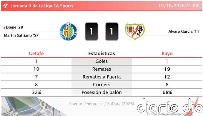 Getafe 1 - 1 Rayo | Resumen, goles y resultado del partido de hoy
