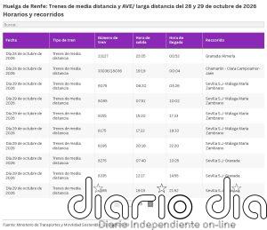 Huelga de trenes en octubre y noviembre de 2026: qué trenes circulan y qué días hay paros en Renfe y Ouigo