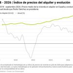 Idealista señala que la vivienda llega a las elecciones con precios un 74% por encima que en 2018