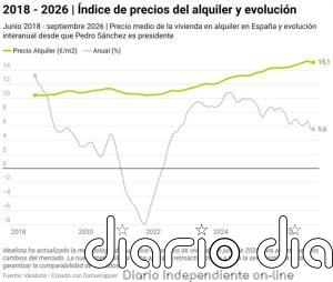 Idealista señala que la vivienda llega a las elecciones con precios un 74% por encima que en 2018