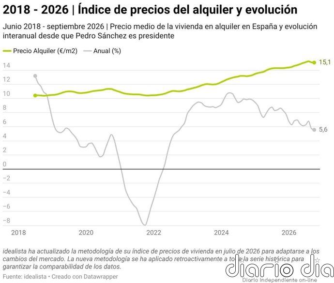 Idealista señala que la vivienda llega a las elecciones con precios un 74% por encima que en 2018