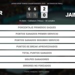 Jaume Munar 2 - 0 Jaime Faria: resumen y estadísticas del partido de Japan Open Tennis Championships (ATP)
