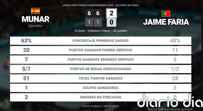 Jaume Munar 2 - 0 Jaime Faria: resumen y estadísticas del partido de Japan Open Tennis Championships (ATP)