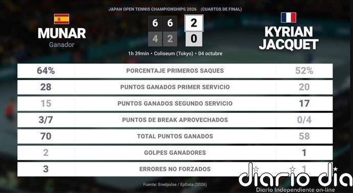 Jaume Munar 2 - 0 Kyrian Jacquet: resumen y estadísticas del partido de Japan Open Tennis Championships (ATP)