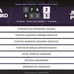 Jelena Ostapenko 2 - 1 Jessica Pegula: resumen y estadísticas del partido de Wuhan Tennis Open (WTA)