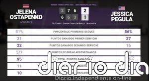 Jelena Ostapenko 2 - 1 Jessica Pegula: resumen y estadísticas del partido de Wuhan Tennis Open (WTA)