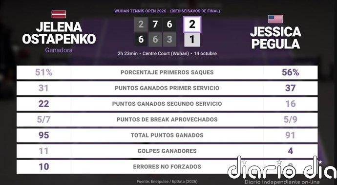 Jelena Ostapenko 2 - 1 Jessica Pegula: resumen y estadísticas del partido de Wuhan Tennis Open (WTA)